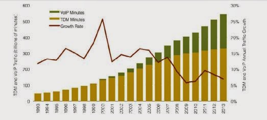 A graph from the TRAI policy paper showing dropping growth of voice calls over mobile & increasing growth of VoIP. 