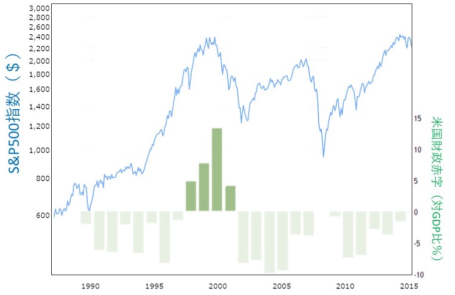 アメリカの財政赤字とS&P500指数の関係