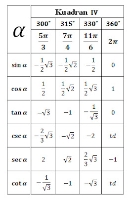 Dalam pelajaran Matematika terdapat bahan mengenai tabel trigonometri Tabel Trigonometri Sudut Sudut Istimewa