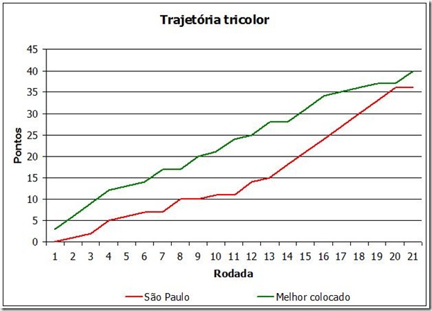 Evolução Rodada 21