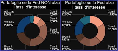 titoli di stato su cui investire