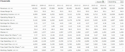 PepsiCo financials