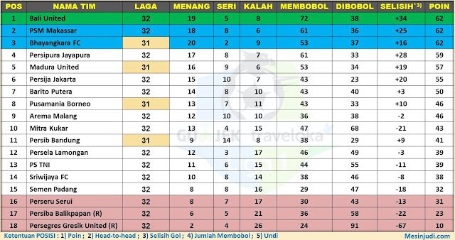 Update Klasemen Liga 1 Indonesia Pekan 32