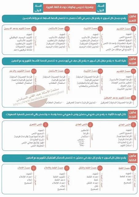 منهجية تدريس  المواد  لمدرسي السنة الأولى ابتدائي