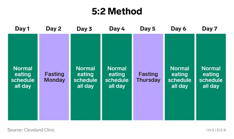 6 Different Methods to Follow an Intermittent Fasting