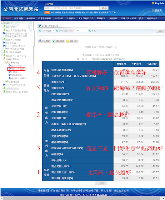 閱讀財務分析資料的順序