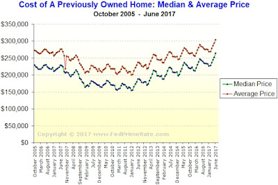 Cost of A Used (Preowned) Home in The USA - June 2017