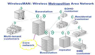 Wireless MAN (WMAN)