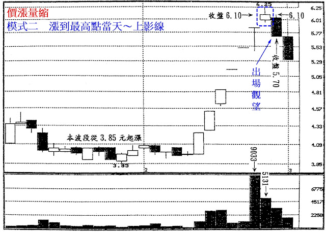 價漲量縮　模式二　漲到最高點當天～上影線