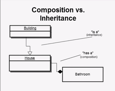  I am going to part some often asked Inheritance based Java Interview questions as well as  Top 21 Java Inheritance Interview Questions as well as Answers