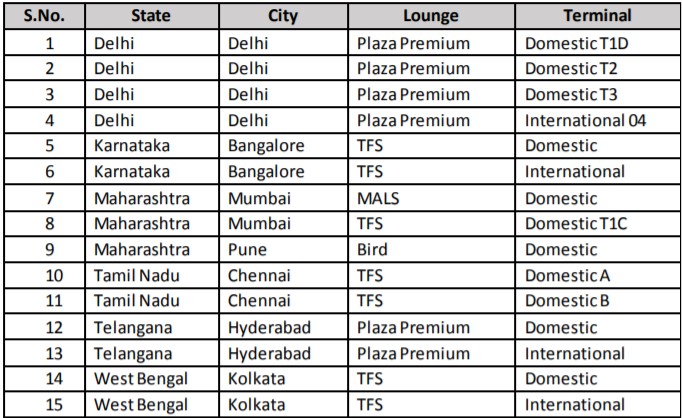 Axis Ace Credit Card Airport Lounges