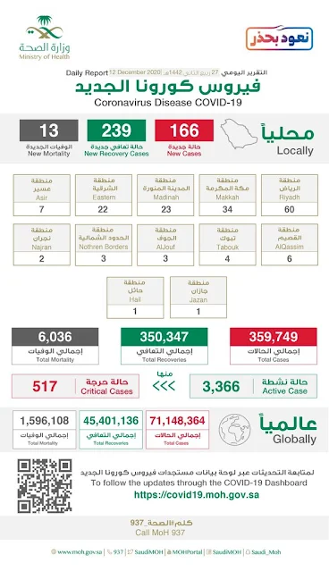 Corona virus cases in Saudi Arabia on 12th December 2020 - Saudi-Expatriates.com-min