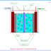 Supercapacitor Working, Applications, Advantages, Disadvantages, and Future 