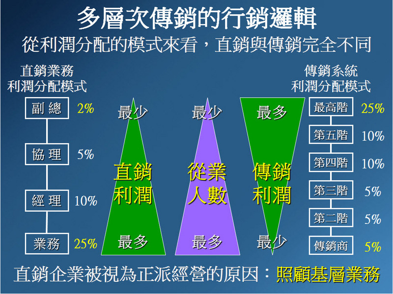 直銷與傳銷