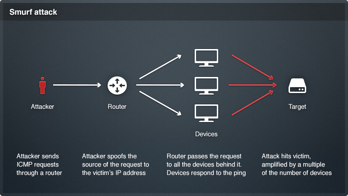 What is Smurf DOS Attack and How to do it with BackTrack 5R3