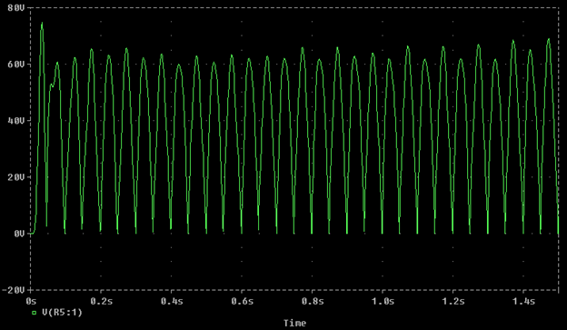 Voltage Wave shapes of input of Capacitor input filter circuit