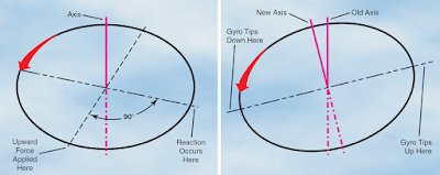 Helicopter Aerodynamics of Flight