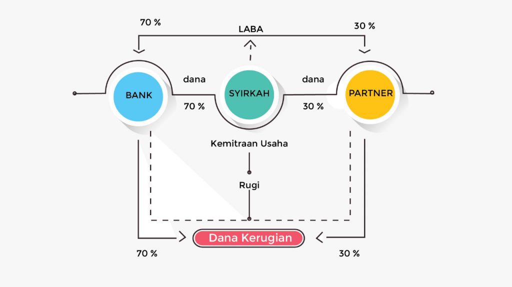  Akad Musyarakah  Teori dan Contoh Praktik Pustaka Pemikir