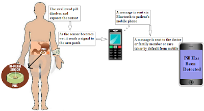 Bluetooth in Medicine Working