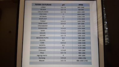 Tabel - tabel Kebutuhan PH Untuk Tiap - Tiap Tanaman