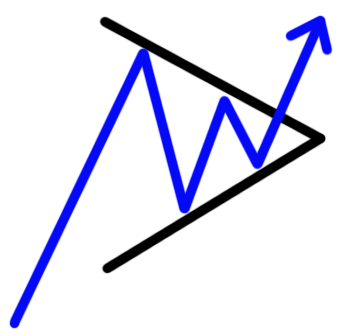 Bullish Pennant In An Uptrend Bullish Forex Trading Strategy - 