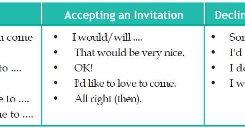 Percakapan INVITATION - Mengundang, Menolak, dan Menerima 