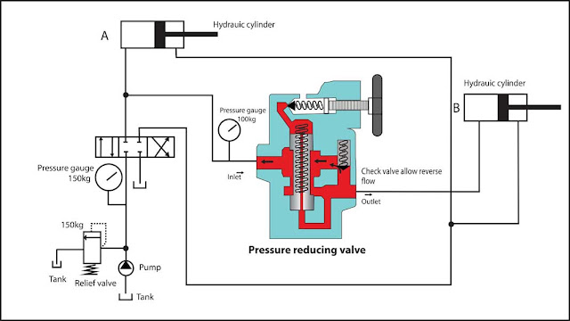 Pressure reducing valve