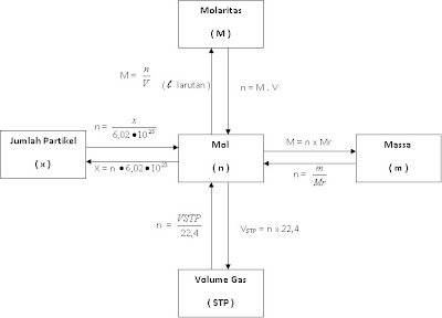 Welcome To My Blog Bagan  Konsep MOL Dan Contoh Soal