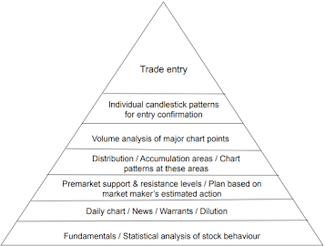 Trading pyramid