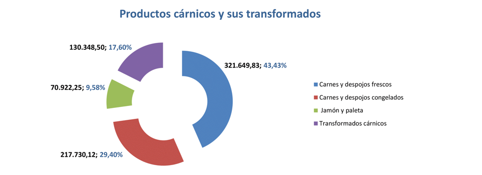 Export agroalimentario CyL dic 2023-7 Francisco Javier Méndez Lirón