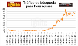 Tráfico de búsqueda para Foursquare 2011