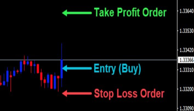 Take profit and stop-loss