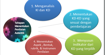 Contoh Penerapan Penilaian Autentik Dalam Pembelajaran 