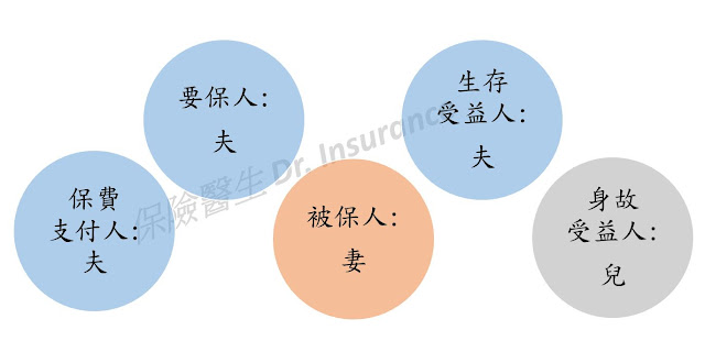 特殊案例保險關係人