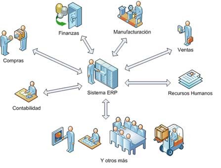 Sistema ERP - Consultoria-SAP