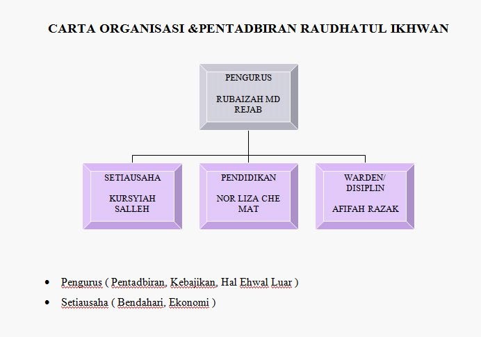 PUSAT JAGAAN DAN ASUHAN RAUDHATUL IKHWAN: CARTA ORGANISASI 