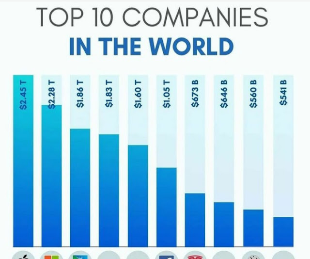 The Top 10 Most Valued Companies in The World Year 2022