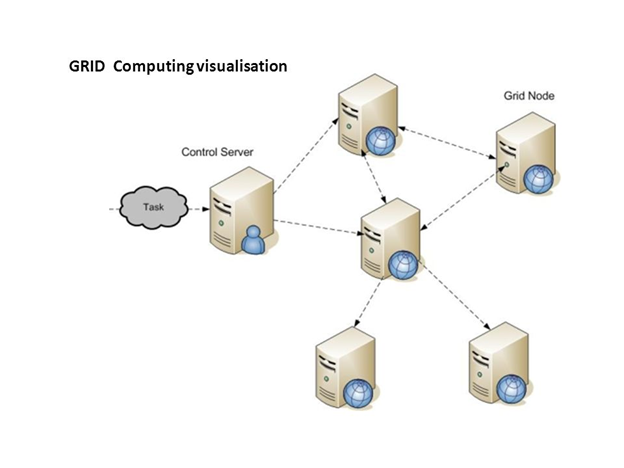 How Grid Computing Work