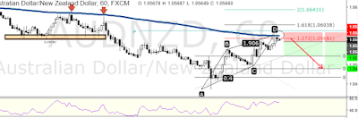 AB=CD Bearish