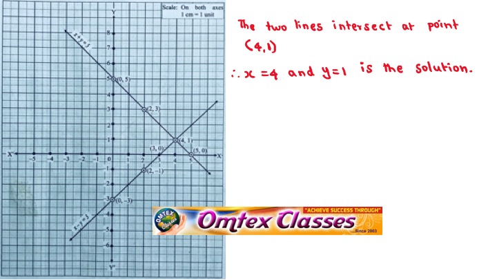 Omtex Classes X Y 5 X Y 3 Solve The Following Simultaneous Equations Graphically Omtex Classes X Y 5 X Y 3 Solve The Following Simultaneous Equations Graphically