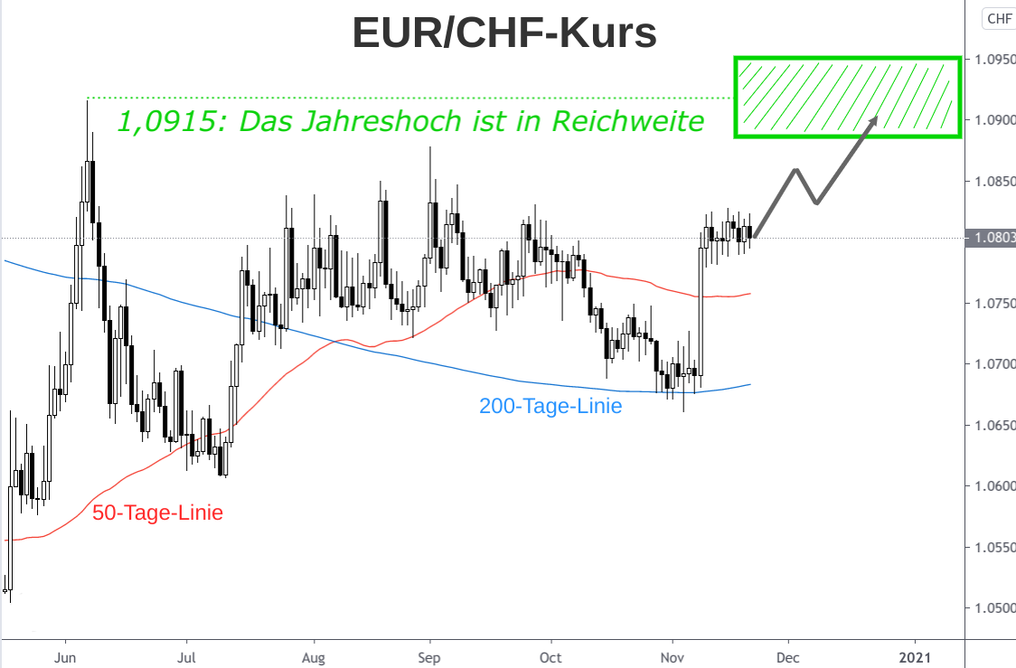 Analyse EUR/CHF-Kurs Entwicklung Kerzenchart