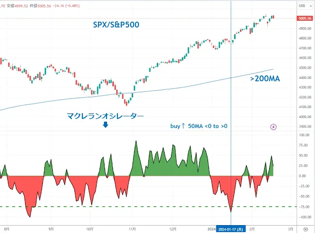 マクレランオシレーター S&P500｜TradingView/DipRip