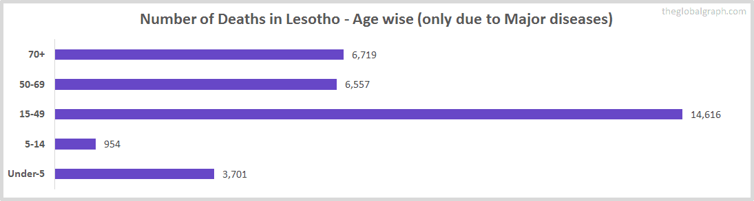 Number of Deaths in Lesotho - Age wise (only due to Major diseases)