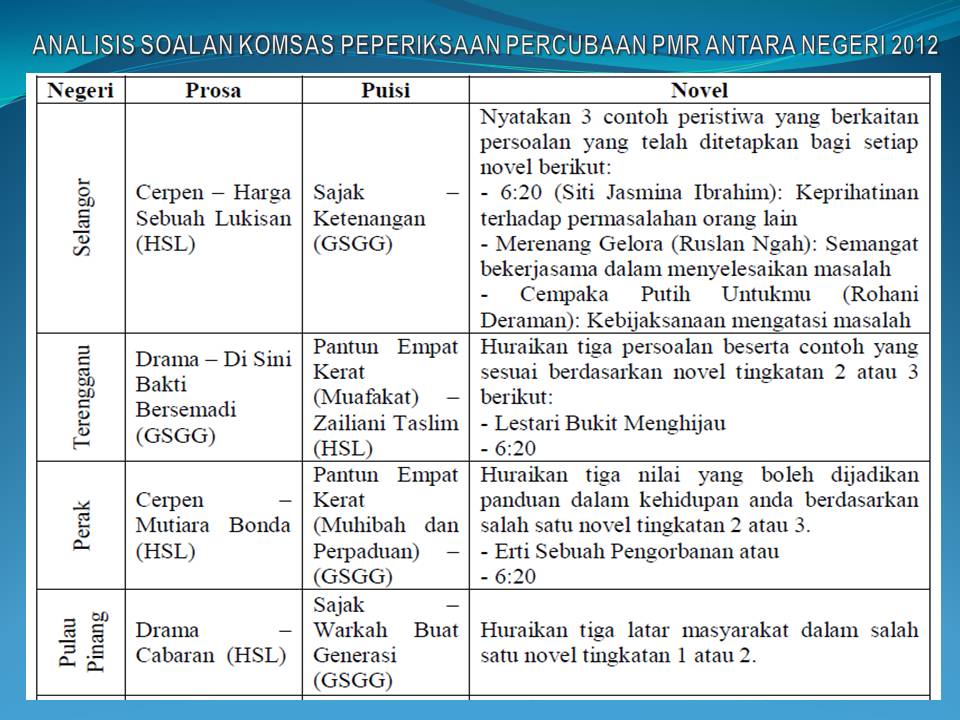 PMR 2012 Tips & Trial Papers (Koleksi Kertas Soalan 