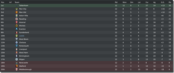 Premier League in season #7, FM 2010