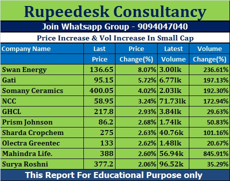 Price Increase & Vol Increase In Small Cap