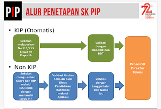 Syarat pencairan PIP 2017