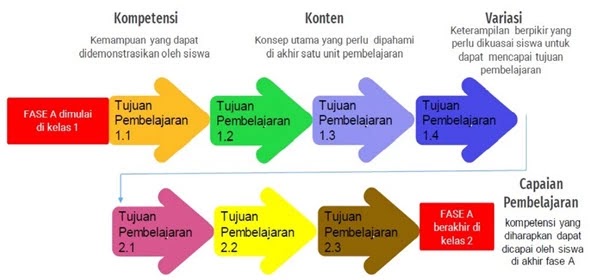 Download Contoh Alur Tujuan Pembelajaran SD Kurikulum Merdeka Belajar ( ATP )