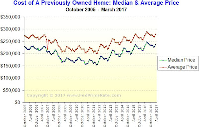 Cost of A Used (Preowned) Home in The USA - March 2017