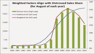 Weighted Factors and Distressed Sales